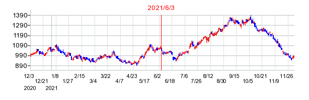 2021年6月3日 10:27前後のの株価チャート